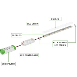COB LED Strip Sæt | 5m | CCT | Zigbee | 20W/m | 10mm | Inkl. Controller, Fjernbetjening og Profil