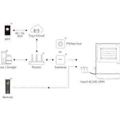 MiBoxer LED Projektør | 30W | RGB+CCT | 2.4Ghz RF | Zigbee 3.0 | FUTT03ZR