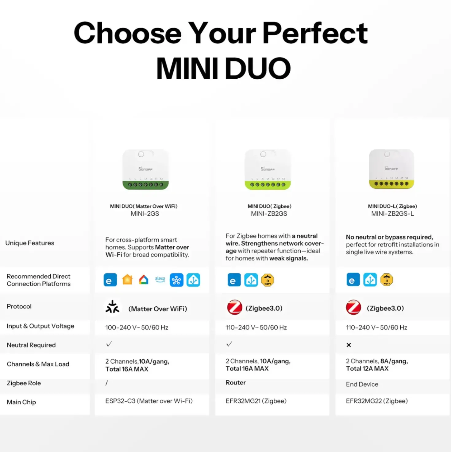 Sonoff MINI DUO-L Smart Relæ | Zigbee | 2CH | Max. 16A | MINI-ZB2GS-L